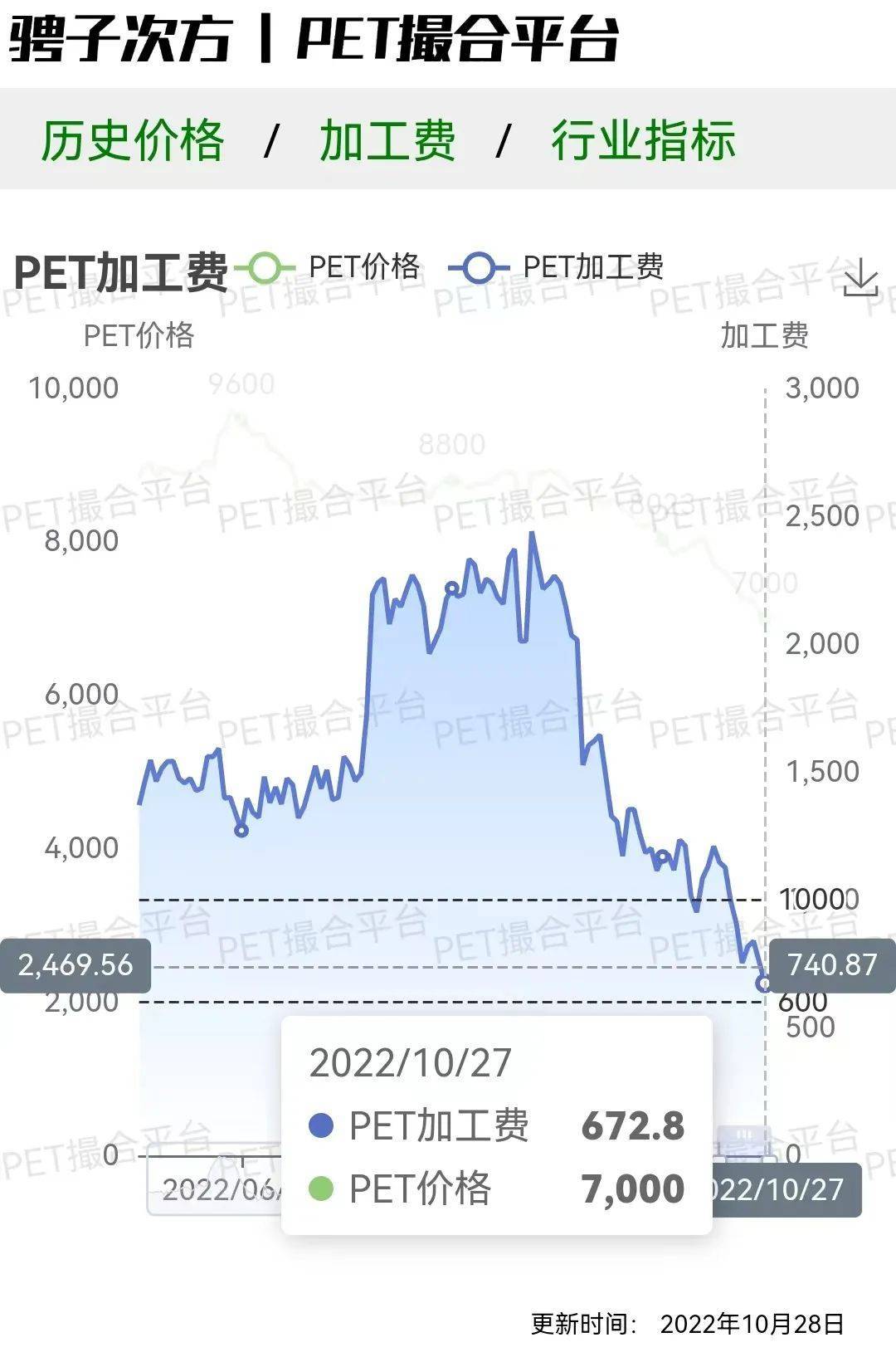 10.28 | PET今日市场价格总结