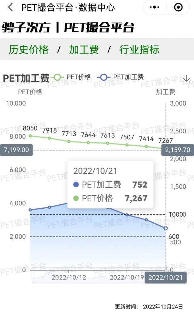 10.24 | PET今日市场价格总结