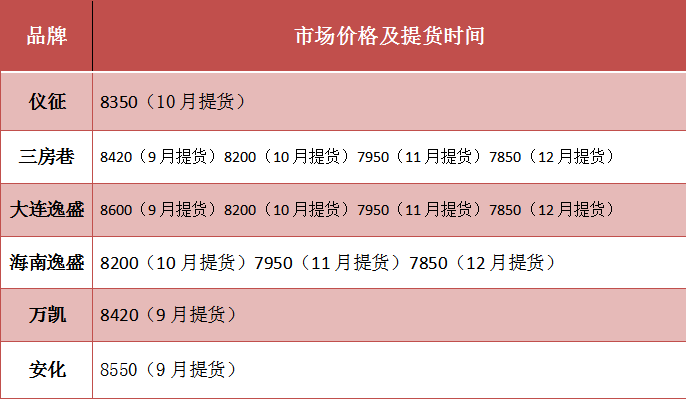 9.7 | PET今日市场价格总结