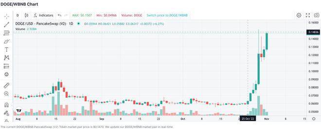 狗狗币是啥<strong></p>
<p>比特币官方网站</strong>?为啥马斯克喜欢它?为啥在Twitter被收购后5天翻倍?