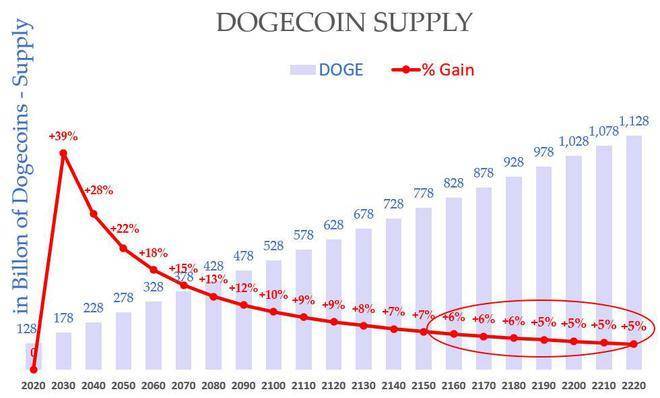 狗狗币是啥<strong></p>
<p>比特币官方网站</strong>?为啥马斯克喜欢它?为啥在Twitter被收购后5天翻倍?