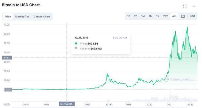狗狗币是啥<strong></p>
<p>比特币官方网站</strong>?为啥马斯克喜欢它?为啥在Twitter被收购后5天翻倍?