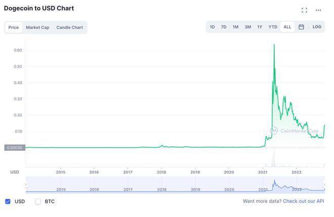 狗狗币是啥<strong></p>
<p>比特币官方网站</strong>?为啥马斯克喜欢它?为啥在Twitter被收购后5天翻倍?