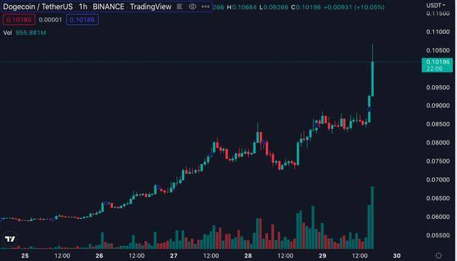 狗狗币飙涨46%<strong></p>
<p>狗狗币今日价格</strong>！马斯克收购推特加持突破0.1 美元、SHIB跟涨23%