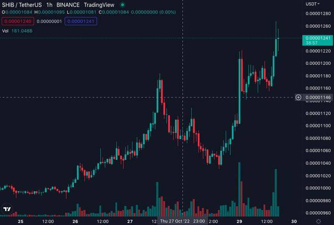 狗狗币飙涨46%<strong></p>
<p>狗狗币今日价格</strong>！马斯克收购推特加持突破0.1 美元、SHIB跟涨23%