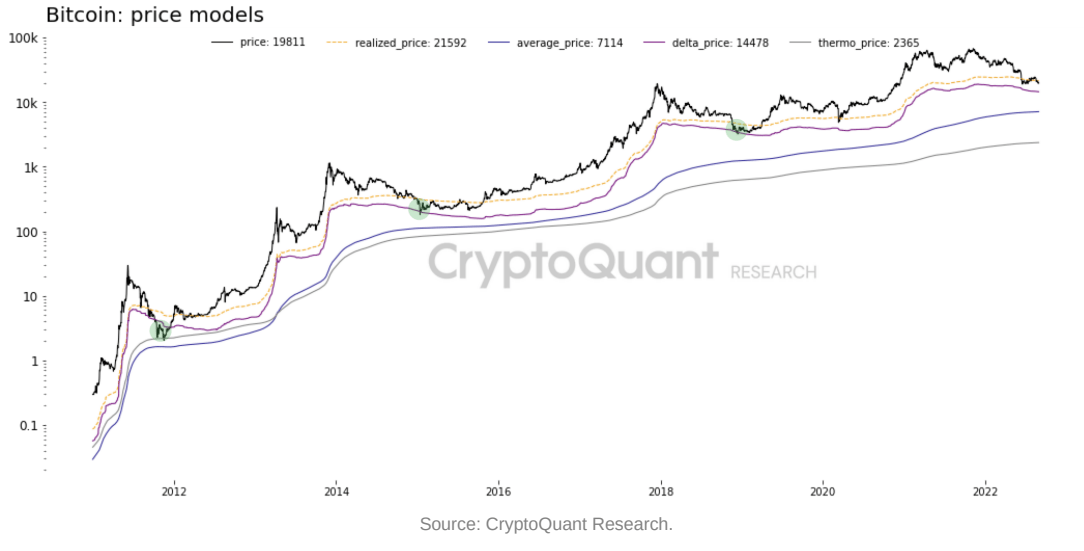 数据显示，比特币尚未见底；以太币和其他山寨币在周一交易中下跌