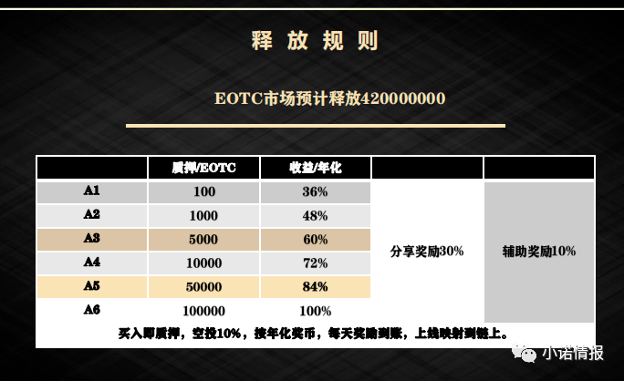 EOTC去中心化交易所发行传销币<strong></p>
<p>各种币圈</strong>,币圈资金盘卷土重来!