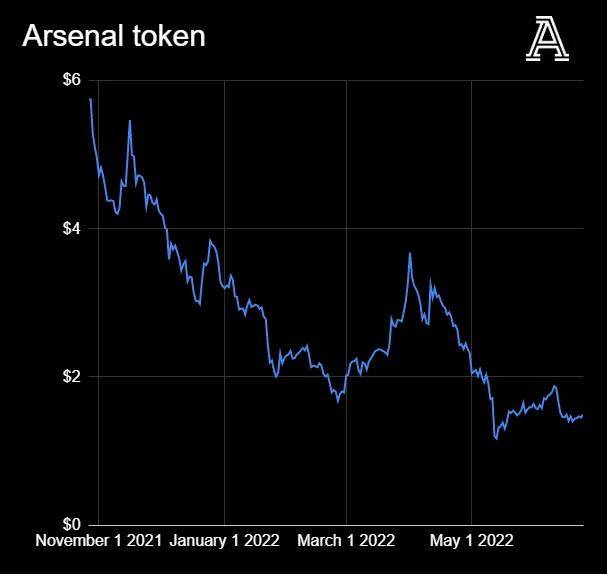 全球币圈正在暴跌<strong></p>
<p>币圈社区</strong>，英超俱乐部和币圈公司又有着什么样的勾当