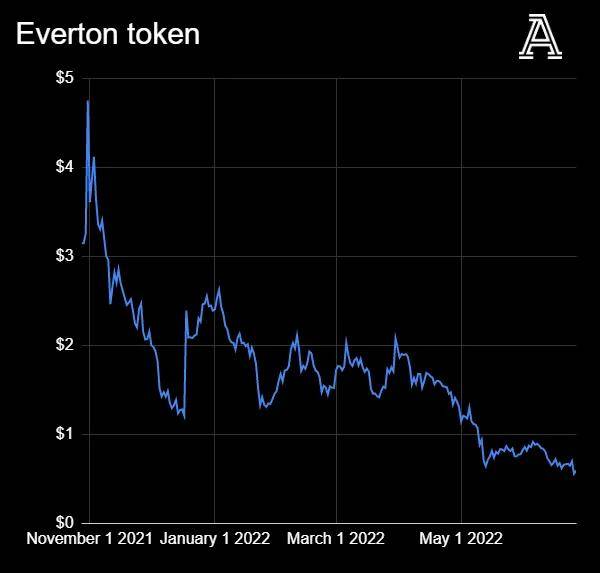 全球币圈正在暴跌<strong></p>
<p>币圈社区</strong>，英超俱乐部和币圈公司又有着什么样的勾当