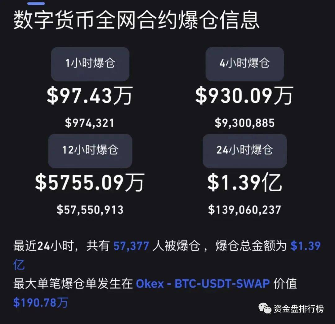 一天爆仓10亿元！龙头币圈公司申请破产保护<strong></p>
<p>币圈社区</strong>，币圈凛冬已至！