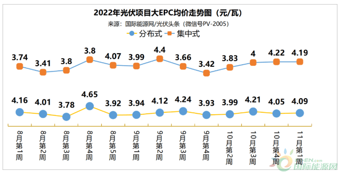 分布式大EPC均价4.09元/W！本周7.1GW光伏招中标项目周分析