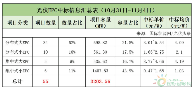 分布式大EPC均价4.09元/W<strong></p>
<p>新农币</strong>！本周7.1GW光伏招中标项目周分析
