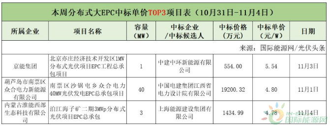 分布式大EPC均价4.09元/W<strong></p>
<p>新农币</strong>！本周7.1GW光伏招中标项目周分析