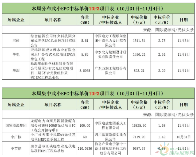 分布式大EPC均价4.09元/W<strong></p>
<p>新农币</strong>！本周7.1GW光伏招中标项目周分析