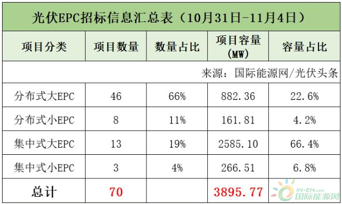 分布式大EPC均价4.09元/W<strong></p>
<p>新农币</strong>！本周7.1GW光伏招中标项目周分析