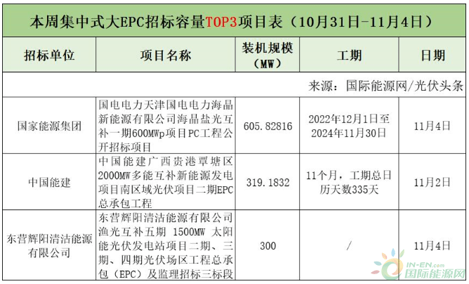 分布式大EPC均价4.09元/W<strong></p>
<p>新农币</strong>！本周7.1GW光伏招中标项目周分析