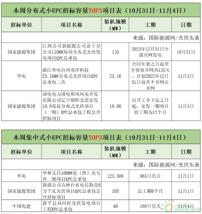 分布式大EPC均价4.09元/W<strong></p>
<p>新农币</strong>！本周7.1GW光伏招中标项目周分析