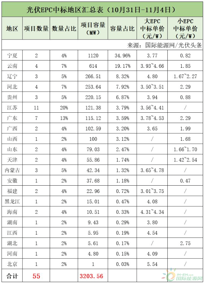 分布式大EPC均价4.09元/W<strong></p>
<p>新农币</strong>！本周7.1GW光伏招中标项目周分析