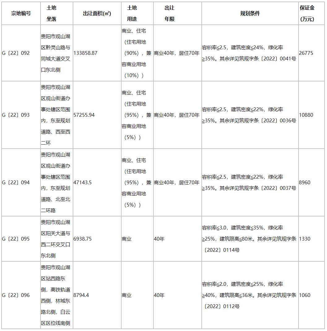 观山湖区挂牌4宗商住地<strong></p>
<p>新农币</strong>，总面积约25.4万方，含小龙滩地块等