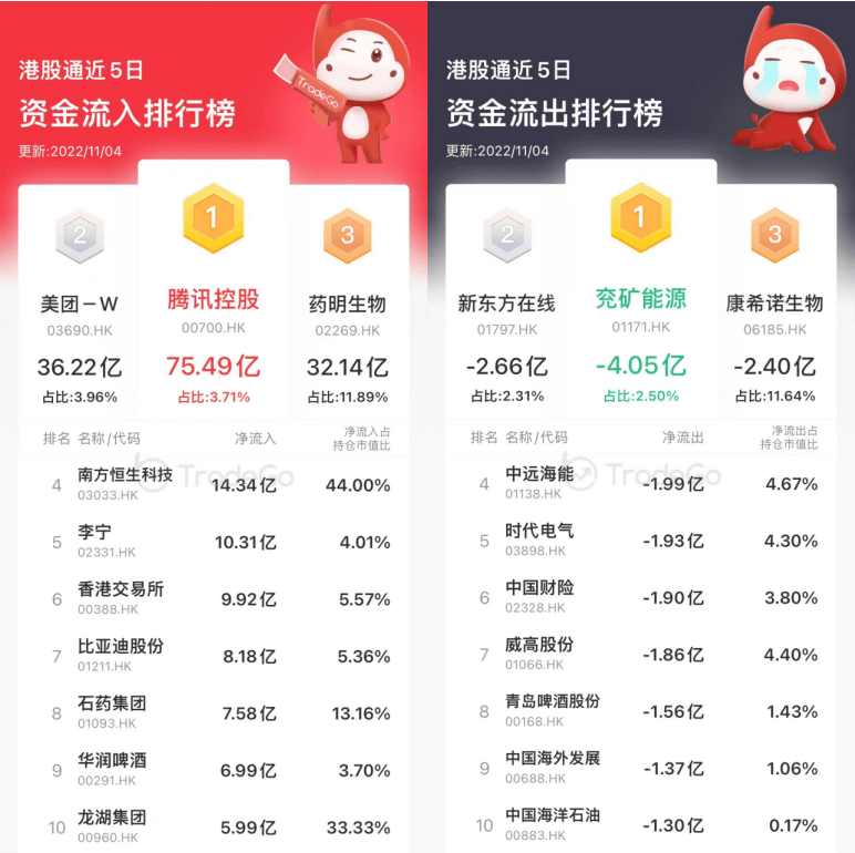 港股通盘点：南向资金流入港股420亿港元<strong></p>
<p>币行情app</strong>，AH股溢价指数历史高位