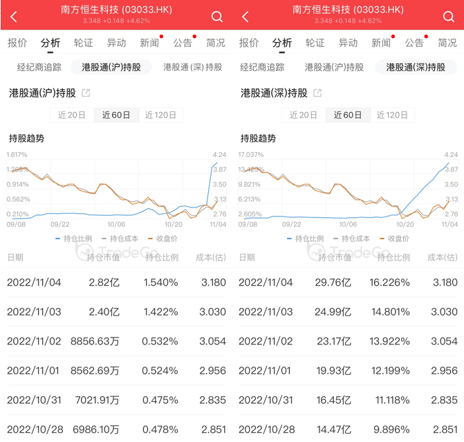 港股通盘点：南向资金流入港股420亿港元<strong></p>
<p>币行情app</strong>，AH股溢价指数历史高位