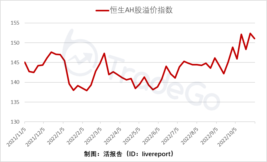 港股通盘点：南向资金流入港股420亿港元<strong></p>
<p>币行情app</strong>，AH股溢价指数历史高位