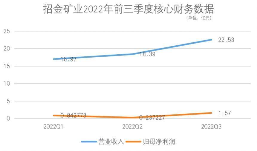 招金矿业（01818）“秀肌肉”：Q3盈利增超8倍 业绩弹性加速释放