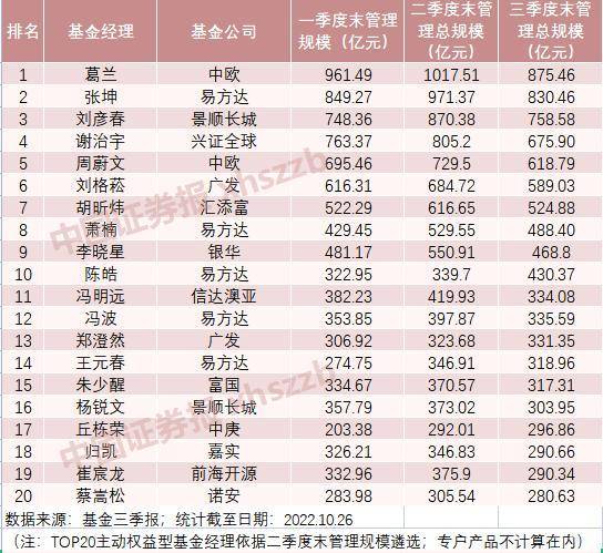 南财早新闻丨人民币兑美元迎大涨；头部基金经理管理规模排名出炉