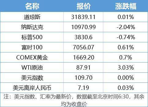 南财早新闻丨人民币兑美元迎大涨；头部基金经理管理规模排名出炉