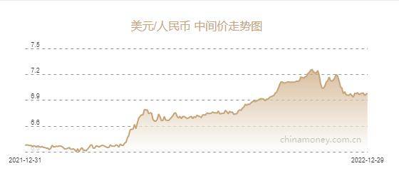 人民币兑美元中间价报6.9793元，下调112个基点