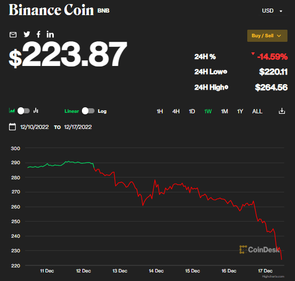 币圈“难以承受之痛”<strong></p>
<p>币圈联盟</strong>？重演FTX崩盘前一幕：币安币BNB暴跌