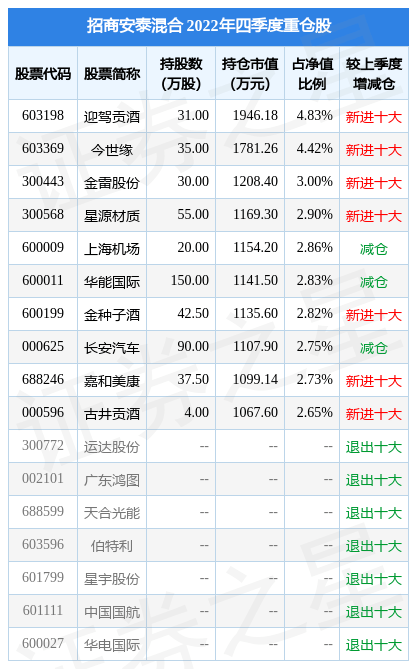 1月19日嘉和美康涨6.03%<strong></p>
<p>招商安泰股票</strong>，招商安泰混合基金重仓该股