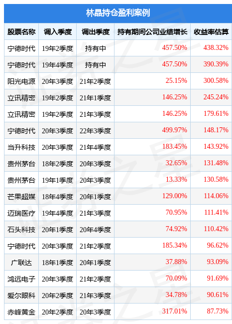 林晶2022年四季度表现<strong></p>
<p>华夏领先股票基金</strong>，华夏创新前沿股票基金季度涨幅4.99%