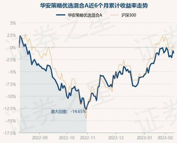 2月10日基金净值：华安策略优选混合A最新净值2.177<strong></p>
<p>华安策略优选股票</strong>，跌0.48%