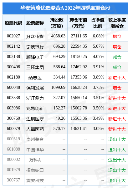 1月31日浙江鼎力涨10.00%<strong></p>
<p>华安策略优选股票</strong>，华安策略优选混合A基金重仓该股