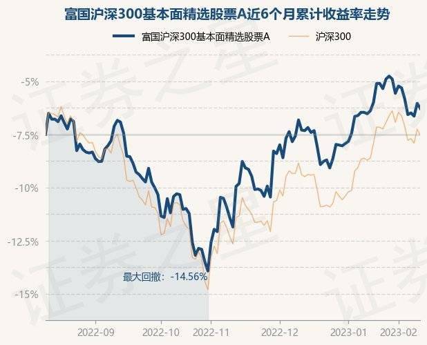 2月10日基金净值：富国沪深300基本面精选股票A最新净值0.8807，跌0.46%