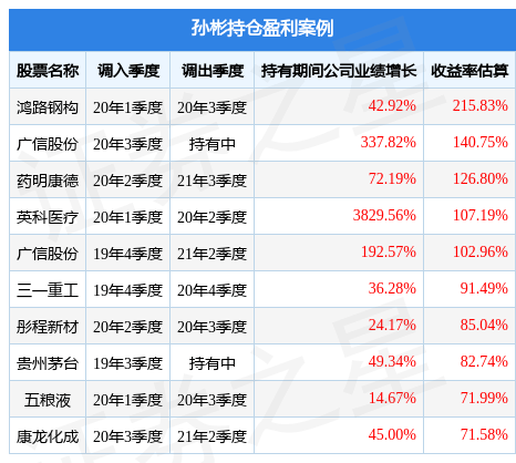孙彬2022年四季度表现<strong></p>
<p>沪深300哪些股票</strong>,富国沪深300基本面精选股票A基金季度涨幅5.09%