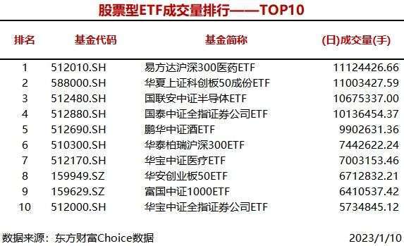 4只股票型ETF成交量超1000万手 易方达沪深300医药ETF成交1112.44万手