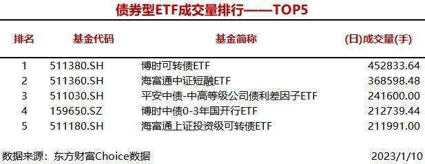 4只股票型ETF成交量超1000万手 易方达沪深300医药ETF成交1112.44万手