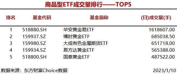 4只股票型ETF成交量超1000万手 易方达沪深300医药ETF成交1112.44万手