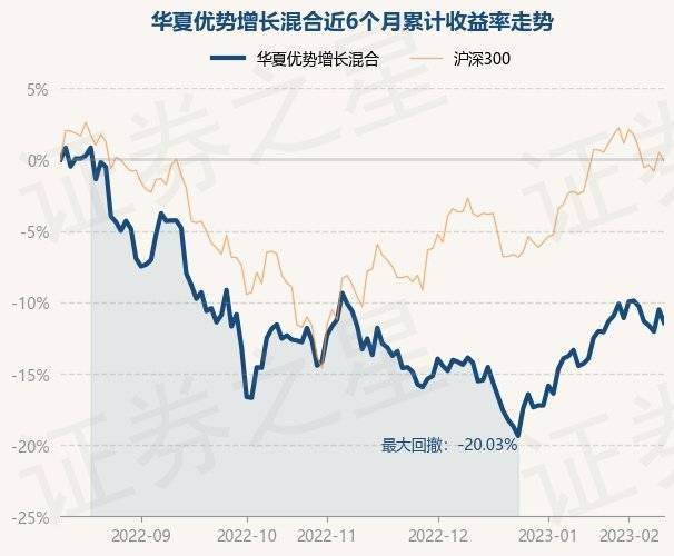 2月10日基金净值：华夏优势增长混合最新净值2.693<strong></p>
<p>华夏优势增长股票</strong>，跌1.03%