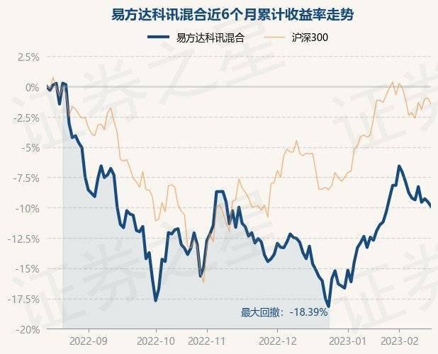 2月15日基金净值:易方达科讯混合最新净值1.6297<strong></p>
<p>易方达科讯股票基金</strong>,跌0.42%