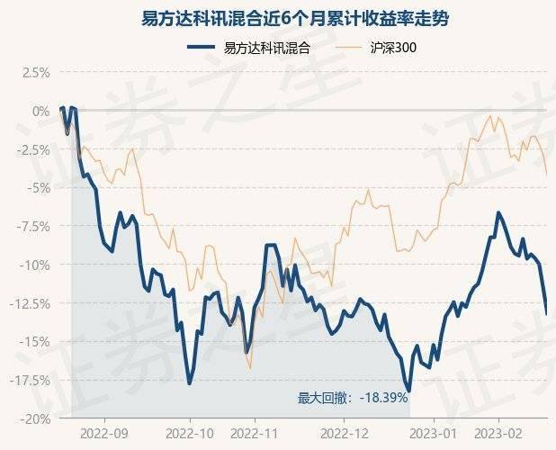 2月17日基金净值：易方达科讯混合最新净值1.5718，跌1.85%
