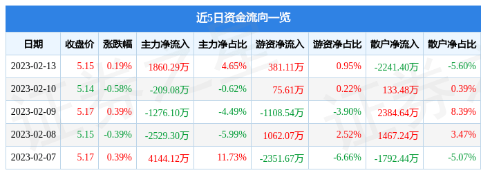 股票行情快报：中国石油（601857）2月13日主力资金净买入1860.29万元