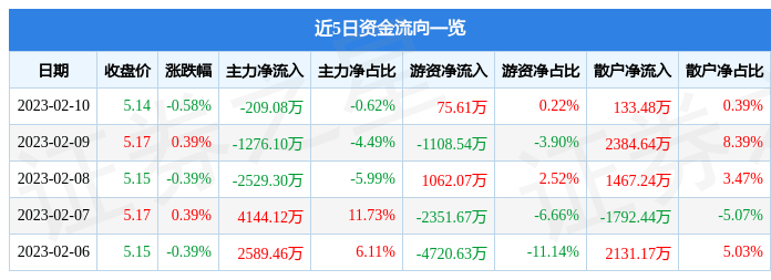 股票行情快报：中国石油（601857）2月10日主力资金净卖出209.08万元