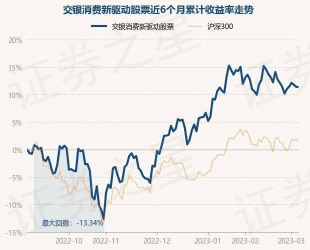 3月6日基金净值：交银消费新驱动股票最新净值2.012