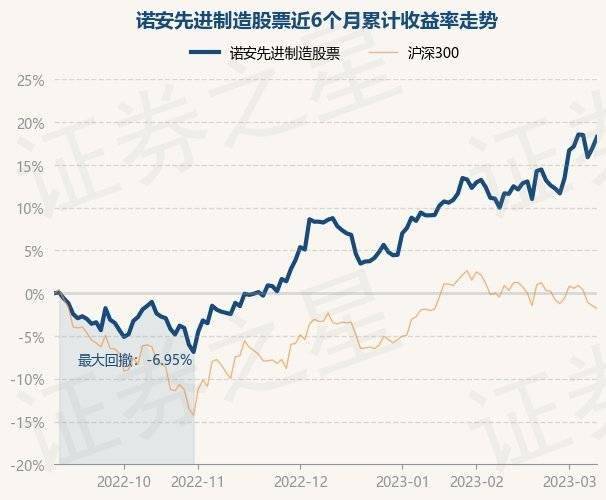 3月9日基金净值：诺安先进制造股票最新净值2.54，涨1.11%