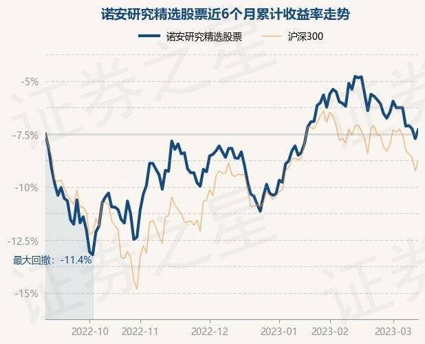 3月13日基金净值：诺安研究精选股票最新净值2.134<strong></p>
<p>诺安股票320003</strong>，涨0.85%