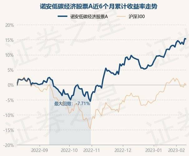 2月10日基金净值：诺安低碳经济股票A最新净值2.488，跌0.08%
