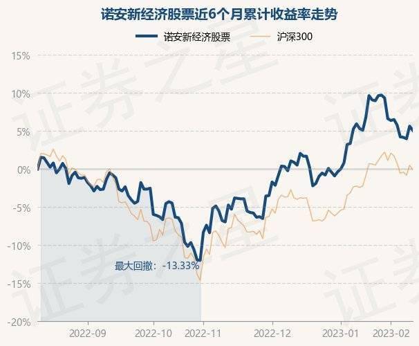 2月10日基金净值：诺安新经济股票最新净值1.704，跌0.53%